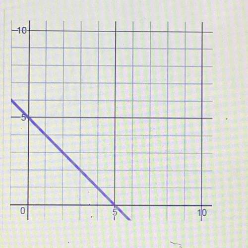 Linear Relationships:Question 1

The graph to the right represents the distance of a soccer
ball f
