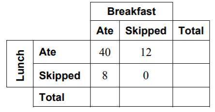 NEED HELP! WILL GIVE BRAINLIEST! What percentage of students ate lunch and skipped breakfast?