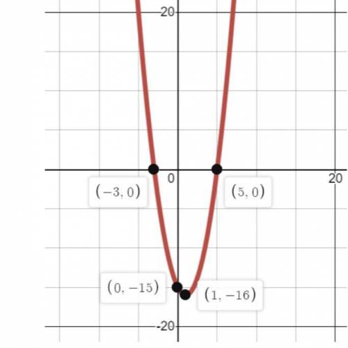 Looking at the graph find the equation in factored form that results in the parabola.