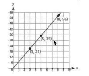 This graph shows a proportional relationship, y=kx. What is the constant of proportionality, k?