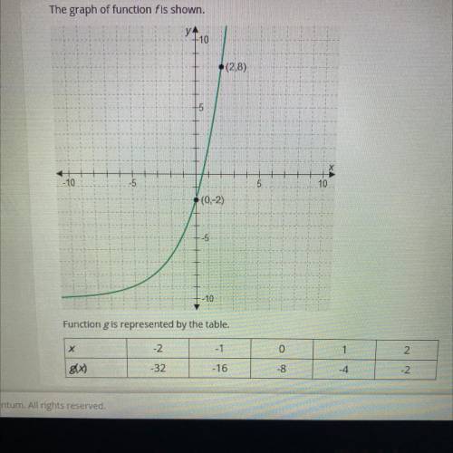 Can someone help me it says

the graph of function f is shown 
function g is represented by the ta