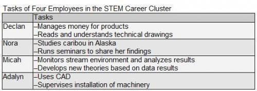 (picture is attached)

Which employees most likely work in the Engineering and Technology pathway?