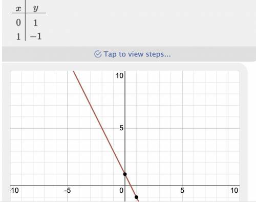 Y= -2x + 1
Graph the number pairs on a coordinate plane.