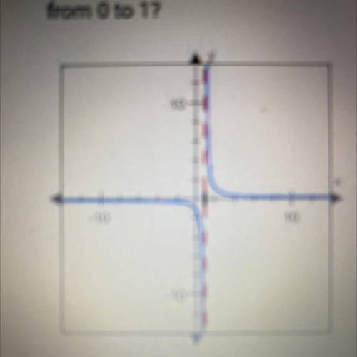 Given the graph of the function F(x) below, what happens to F(x) when x goes

from 0 to 1?
A. F(x)