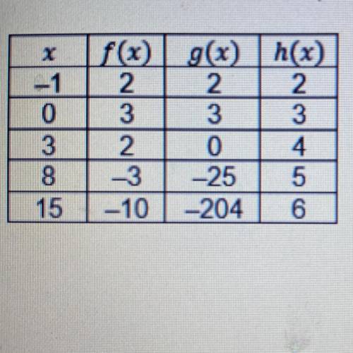 The table shows three unique, discrete functions.

Which statements can be used to compare the
cha