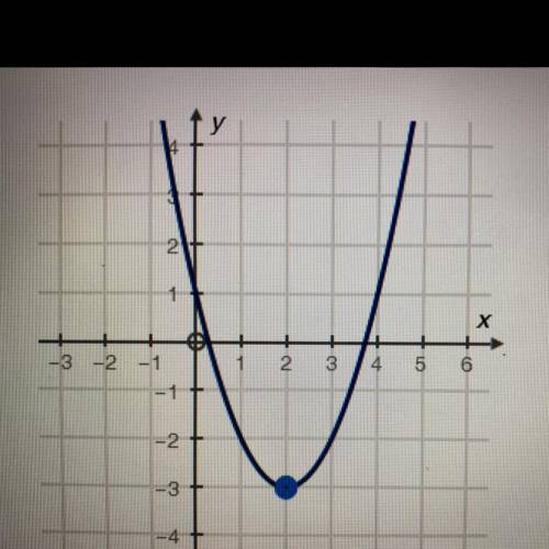 What is the domain of the following parabola?