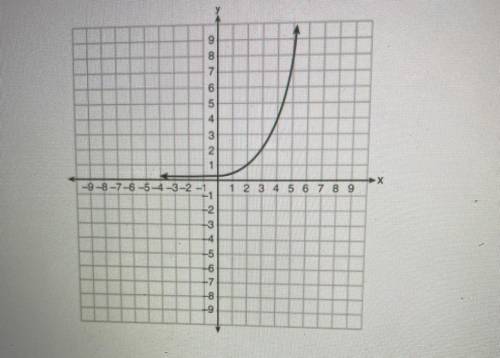 A) Write the equation of the exponential function below:

y= .25(2)
b) What is the domain of the g