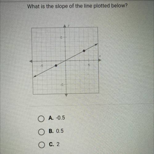 What is the slope of the line plotted below? Please answer asap , & D. is 1