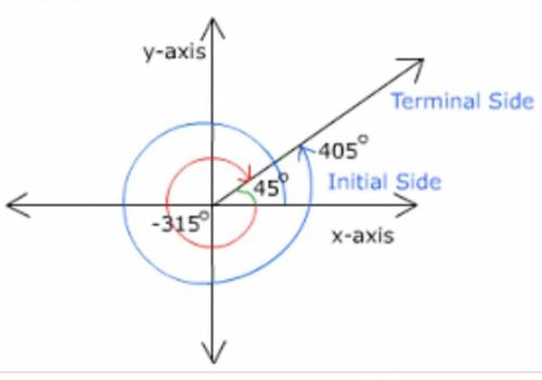 What is the positive coterminal angle of -300?
