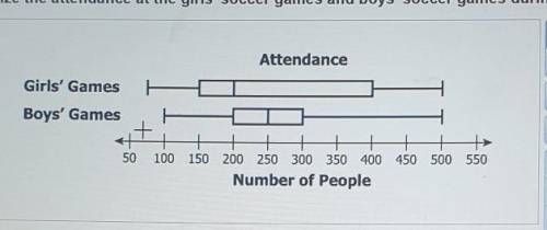 Which is closest to the difference between the interquartile range for the girls' games and the int