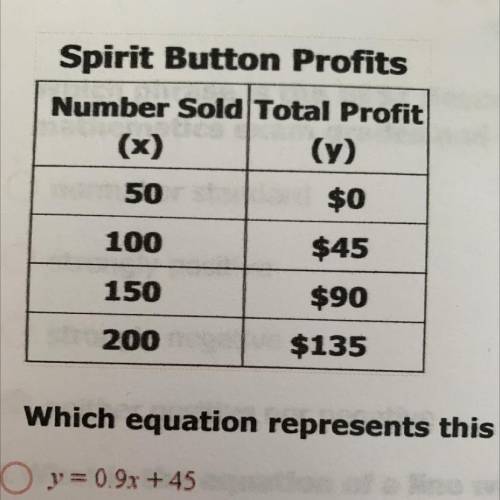 The cheerleaders made spirit buttons and sold them for homecoming.

The table shows the amount of