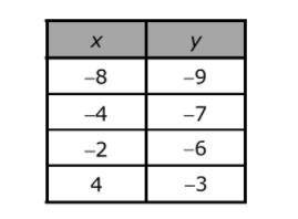 The table represents some points on the graph of a linear function.

What is the slope of the grap