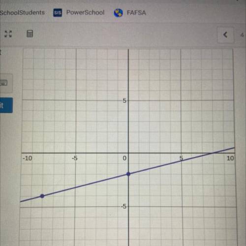 What is the slope intercept form of this line?