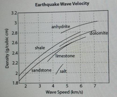 Helppp

A scientist defects an earthquake wave traveling at a speed of 6.5 km/s in rock with a