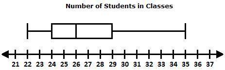 The box plot below shows the number of students in the classes at Scott Middle School.

Identify t