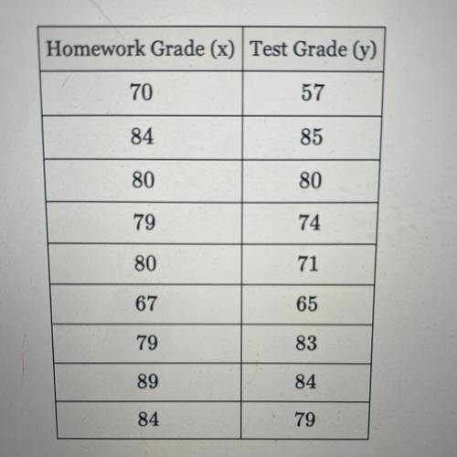 A mathematics teacher wanted to see the correlation between test scores and

homework. The homewor