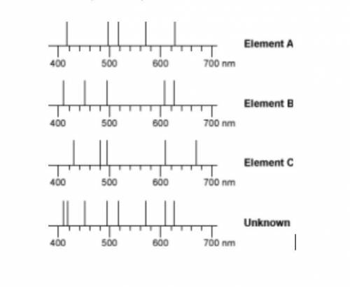 A student was given an unknown sample containing one or more elements. The line spectrum of each of