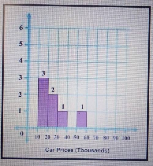 This Histogram displays the prices in thousands of dollars of seven cars

currently on sale at a l