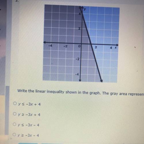 What is the linear inequality shown in the graph?