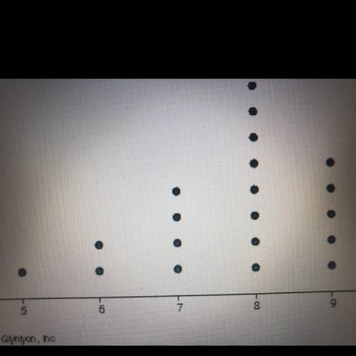 HELP ASAP. BEING TIMED. WILL GIVE BRAINLIEST!!!

This dot plot shows scores on a recent math assig