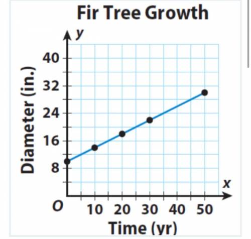 GIVING BRAINIEST IF CORRECT!!

The following graph shows the diameter of a Fir Tree over time. Doe