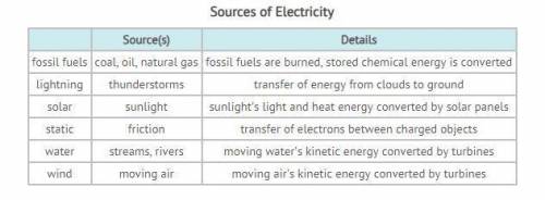 Although electricity is needed, the creation and transmission of electrical energy can affect the e