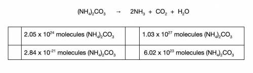 How many molecules of ammonium carbonate are needed to produce 76.3 L of carbon dioxide gas?