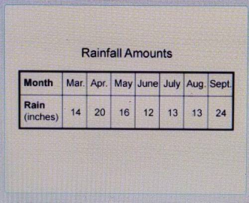 The table shows the amount of rainfall in a town for seven months of the year. Which is the median