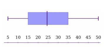 Look at the box plot. What is the median? *
5
15
25
35