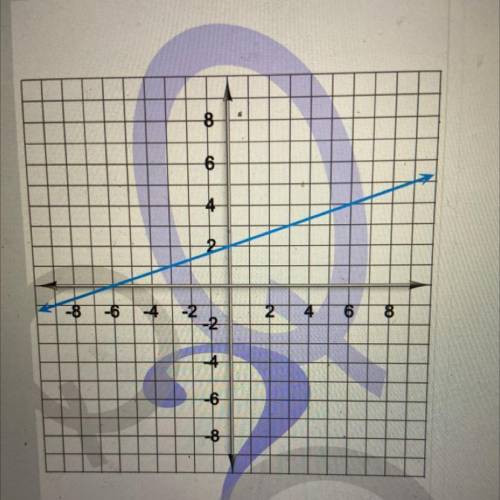 Find the slope of the line on the graph write your number as a fraction or a whole number not a mix