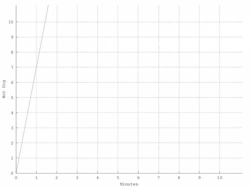 Javier participated in a local hot dog-eating contest. The graph below shows the number of hot dogs