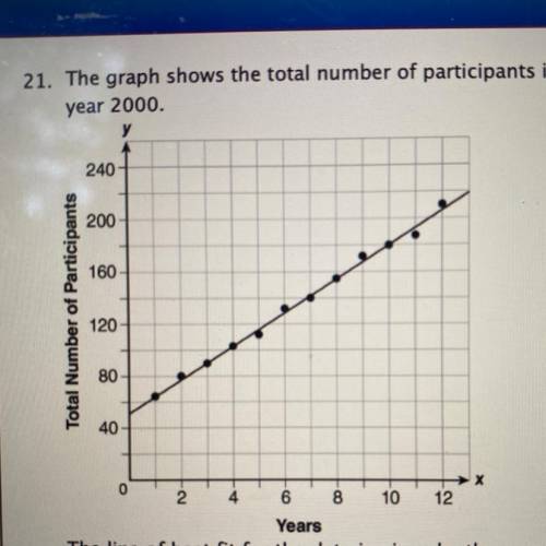 The graph shows the total number of participants in a town's recreation program at the end of every