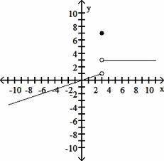 50 POINTS

Use the given graph to determine the limit, if it exists. (4 points)
A coordinate