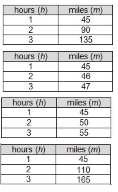 Which table represents the statement “A freight train is traveling at an average rate of 45 miles p