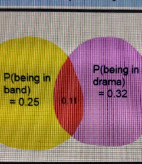 Use the Venn diagram below to find the probability of being in a band or drama

0.320.460.110.68​
