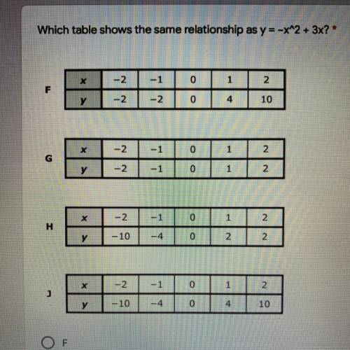 Which table shows the same relationship as y = -x^2 + 3x?