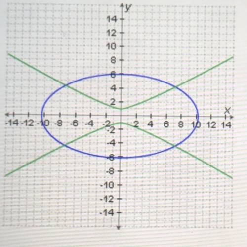Question 10 of 10
How many solutions does this graph indicate for the system of conic sections?
