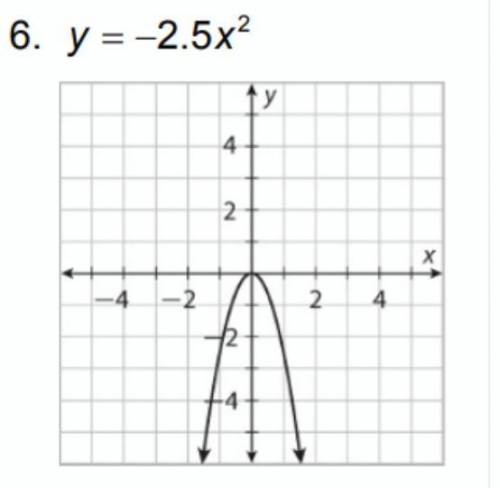 What is the vertex of the graph below?

was the parent function reflected over the x-axis? 
what i