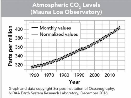 The graph shows atmospheric carbon dioxide levels over time.

Which two observations are most usef