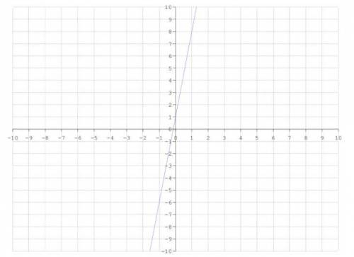 Determine the slope from the given graph below: