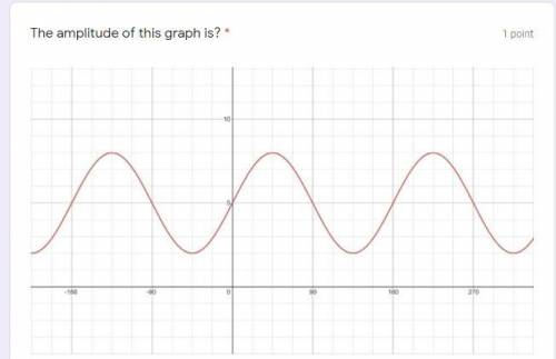 The amplitude of this graph is?