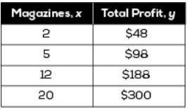 The table shows the total profits earned from magazine sales.

select a function that models this