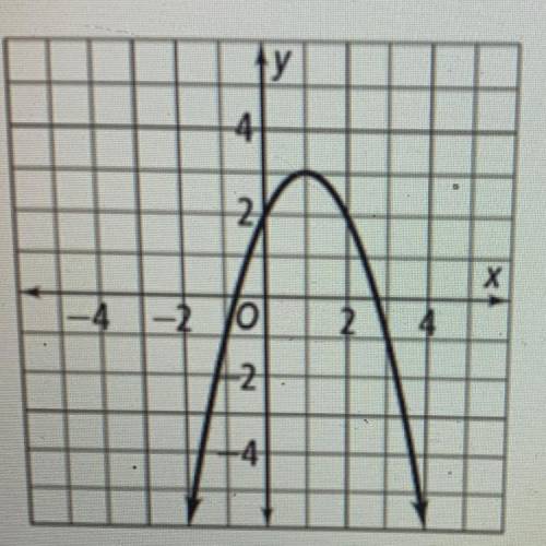 What’s the vertex of this graph 
(2,2)
(1,3)
(3,1)
(0,2)