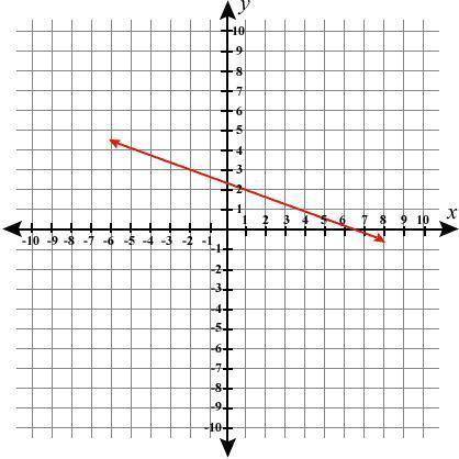 Which of the following best represents the slope of the line? A. -3 B. - 1 3 C. 1 3 D. 3