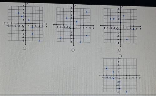 PLEASE HURRY Which Graph shows a set of ordered pairs that represent a function?​