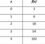 Which exponential function represents the data in the table below?