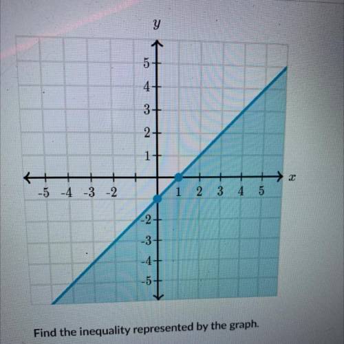 Find the inequality represented by the graph. 
PLEASE HELP!