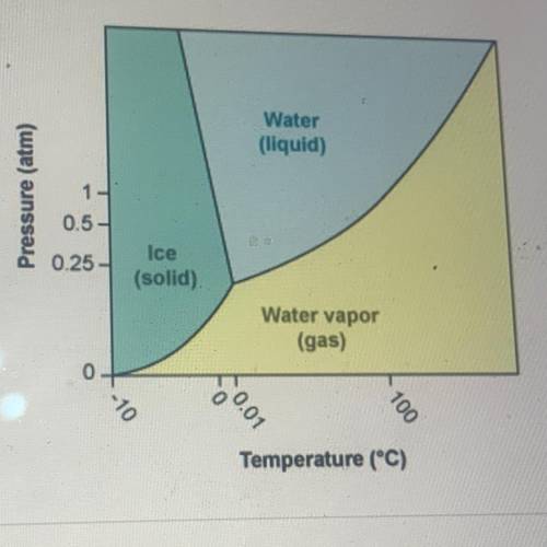 According to the phase diagram for H20, what happens to the phases of

water at 0°C as the pressur