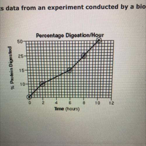 Describe the relationship between time and the percent of protein digested