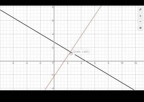 Estimate the solution to the following system of equations by graphing. 3x + 5y = 14

6x - 4y = 9​